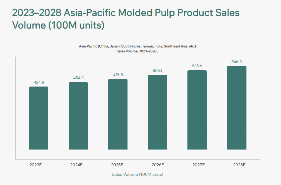 2023-2028 Sustainable Molded Pulp Packaging Trends and Import Rankings for the Asia Pacific and Latin America Market Size