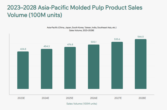 2023-2028 Sustainable Molded Pulp Packaging Trends and Import Rankings for the Asia Pacific and Latin America Market Size