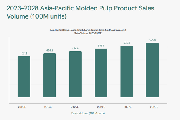 2023-2028 Sustainable Molded Pulp Packaging Trends and Import Rankings for the Asia Pacific and Latin America Market Size