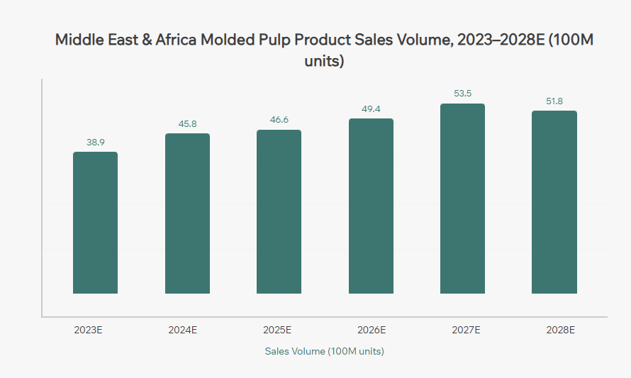 2023-2028 Sustainable Molded Pulp Packaging Trends and Import Rankings for the Middle East and Africa Market Size