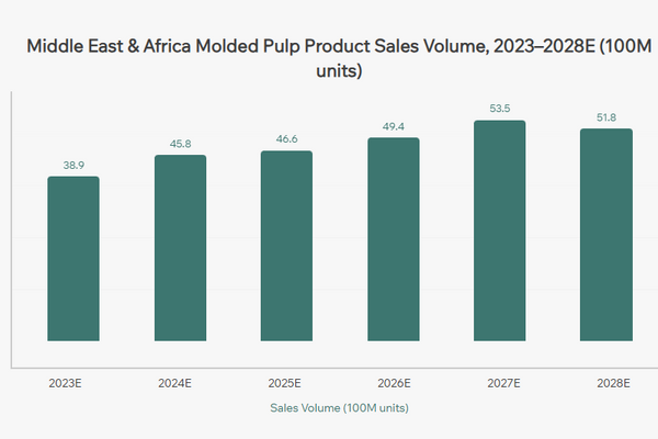 2023-2028 Sustainable Molded Pulp Packaging Trends and Import Rankings for the Middle East and Africa Market Size