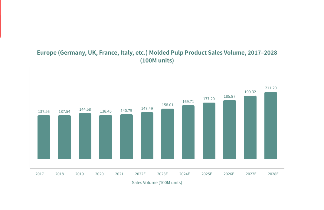 2023-2028 Sustainable Molded Pulp Packaging Trends and Import Rankings for Europe and the US Market Size